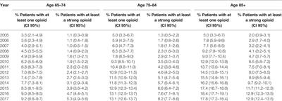 Use of Opioids Increases With Age in Older Adults: An Observational Study (2005–2017)